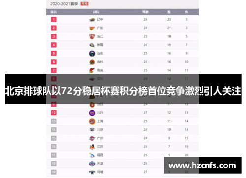 北京排球队以72分稳居杯赛积分榜首位竞争激烈引人关注